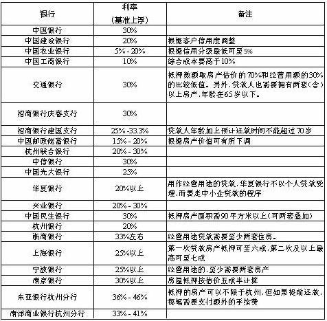 重庆抵押贷款利率房屋抵押贷款房屋抵押贷款(重庆住房抵押贷款利率)